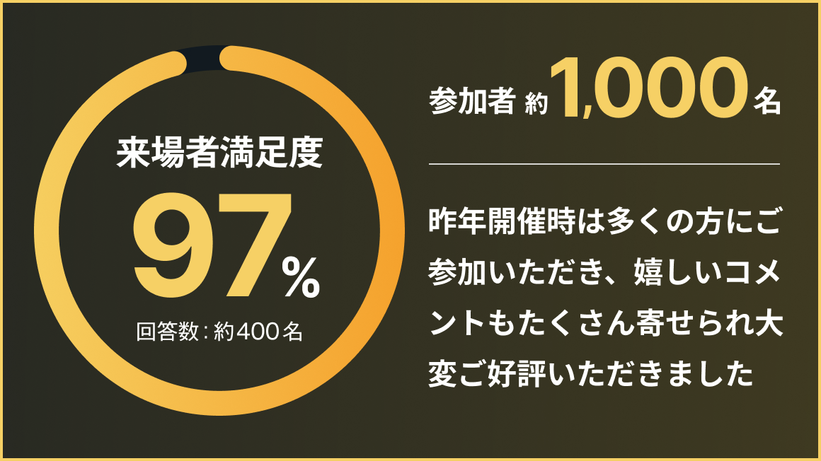 昨年度開催実績: 来場者満足度97%(回答数約400名)、参加者約1,000名、参加者の声